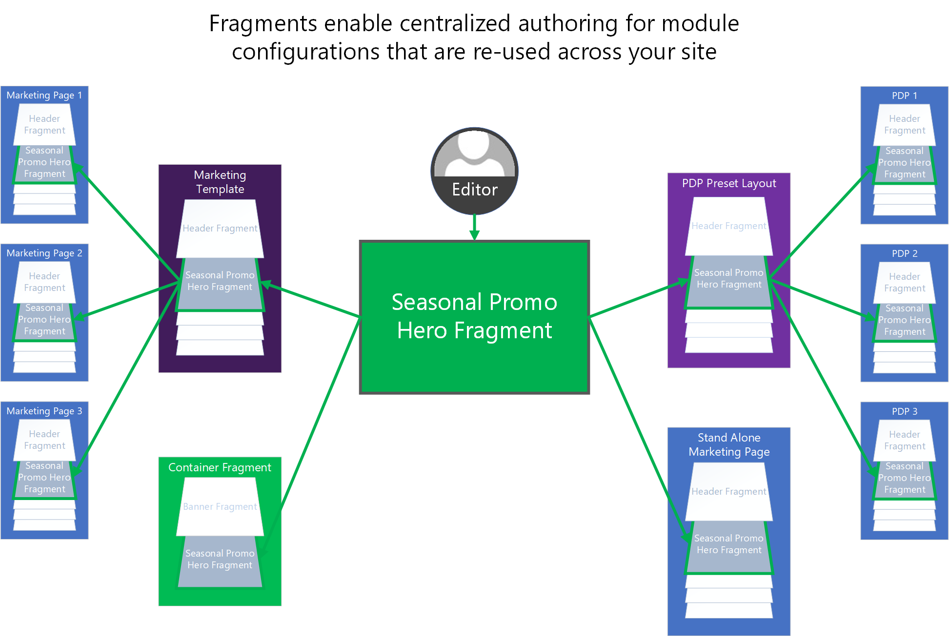 Na obrázku je znázorněno, jak lze fragmenty použít k centralizaci vytváření konfigurací sdílených modulů v rámci webu e-Commerce..