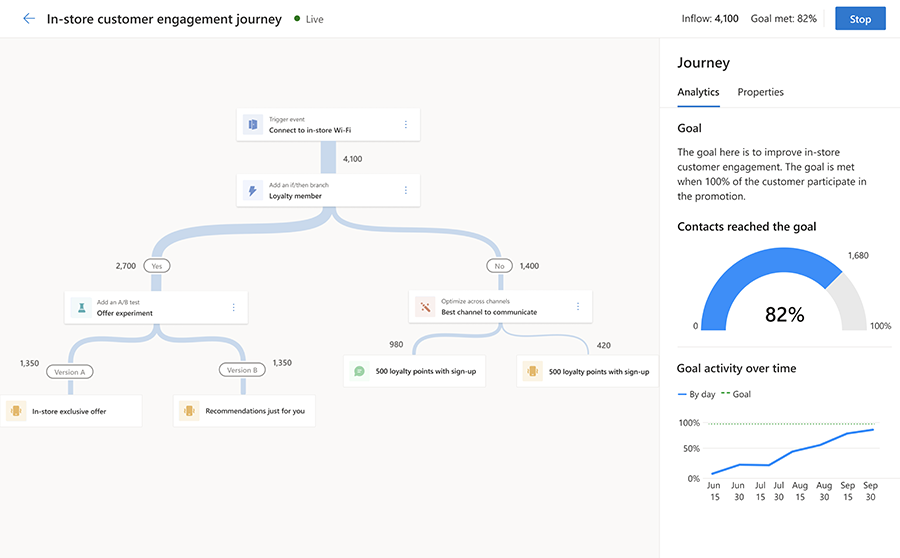 Snímek obrazovky cesty založené na aktivační události Customer Insights - Journeys.