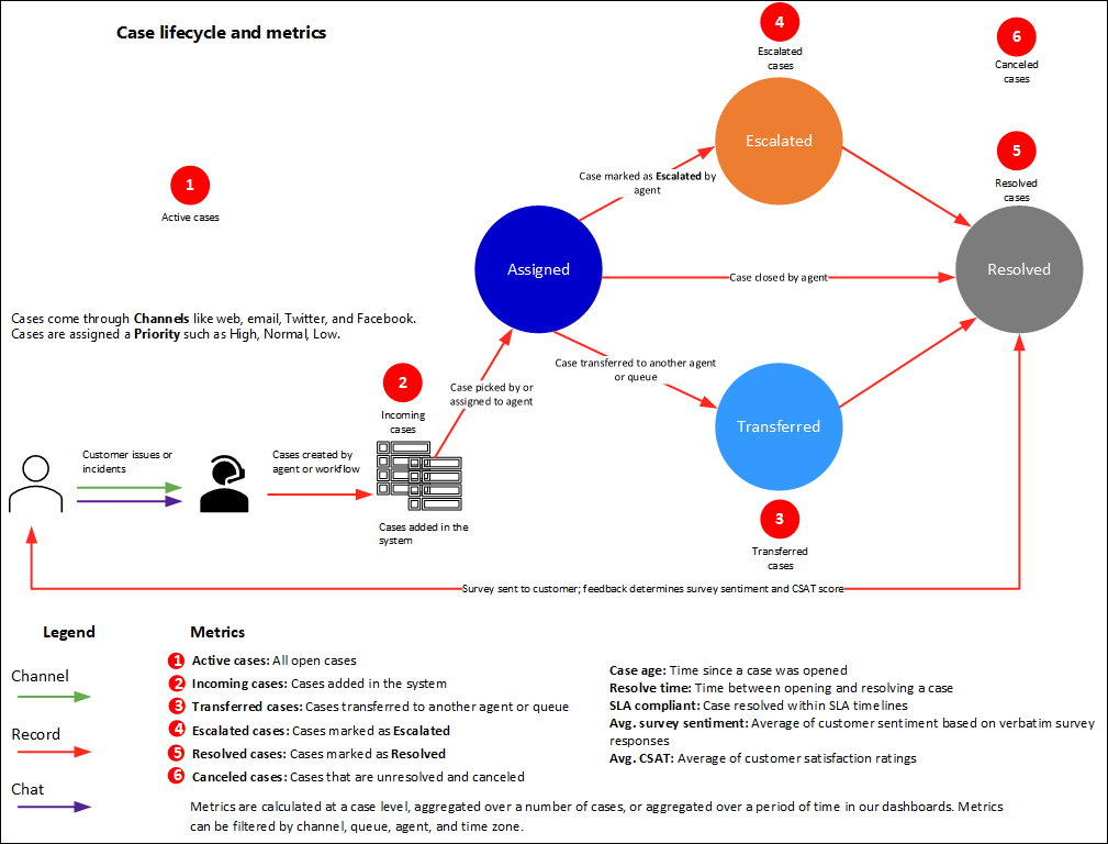 Diagramové znázornění životního cyklu případu a metriky, které lze odvodit.