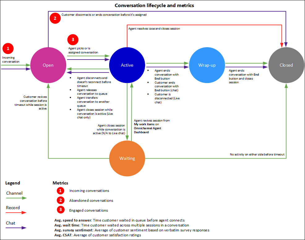 Diagramové znázornění životního cyklu konverzace a metriky, které lze odvodit.