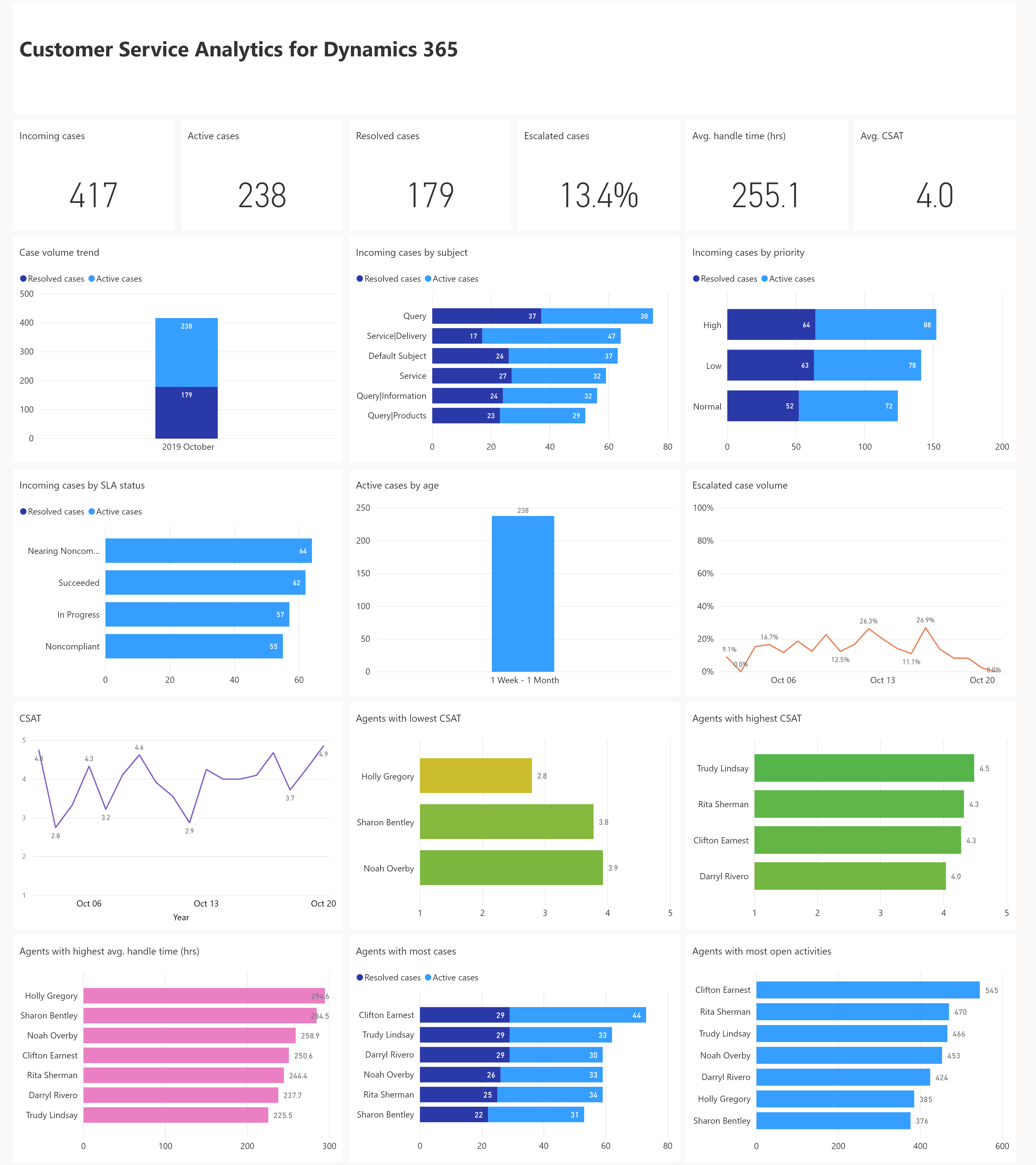 Přehled řídicího panelu Customer Service Analytics.