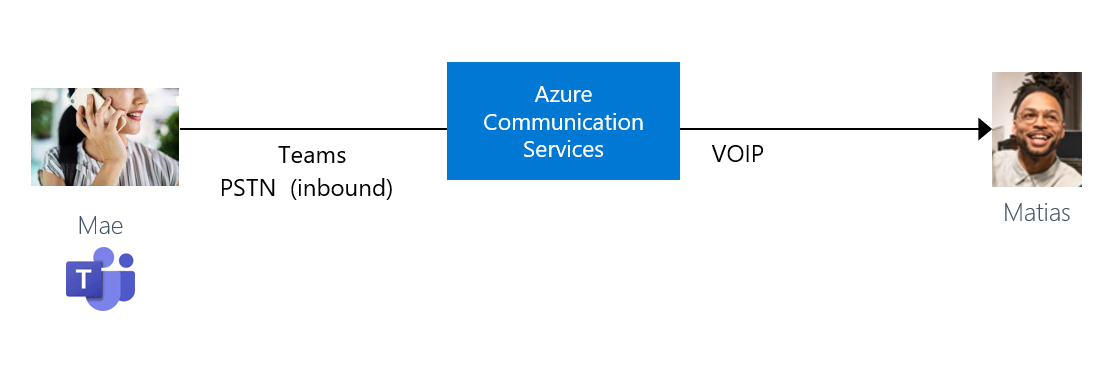 Diagram znázorňující příchozí zákaznický hovor z Microsoft Teams.
