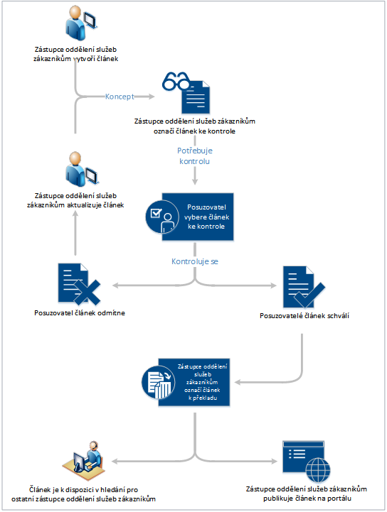 Proces správy znalostí v rámci Dynamics 365 Customer Service.