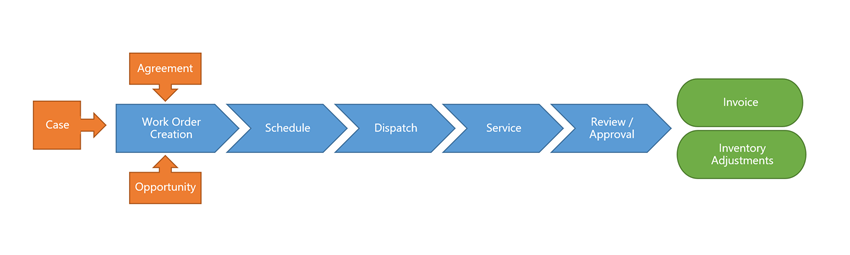 Životní cyklus pracovního příkazu v Dynamics 365 Field Service.