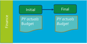 Schéma konfigurace plánování rozpočtu.