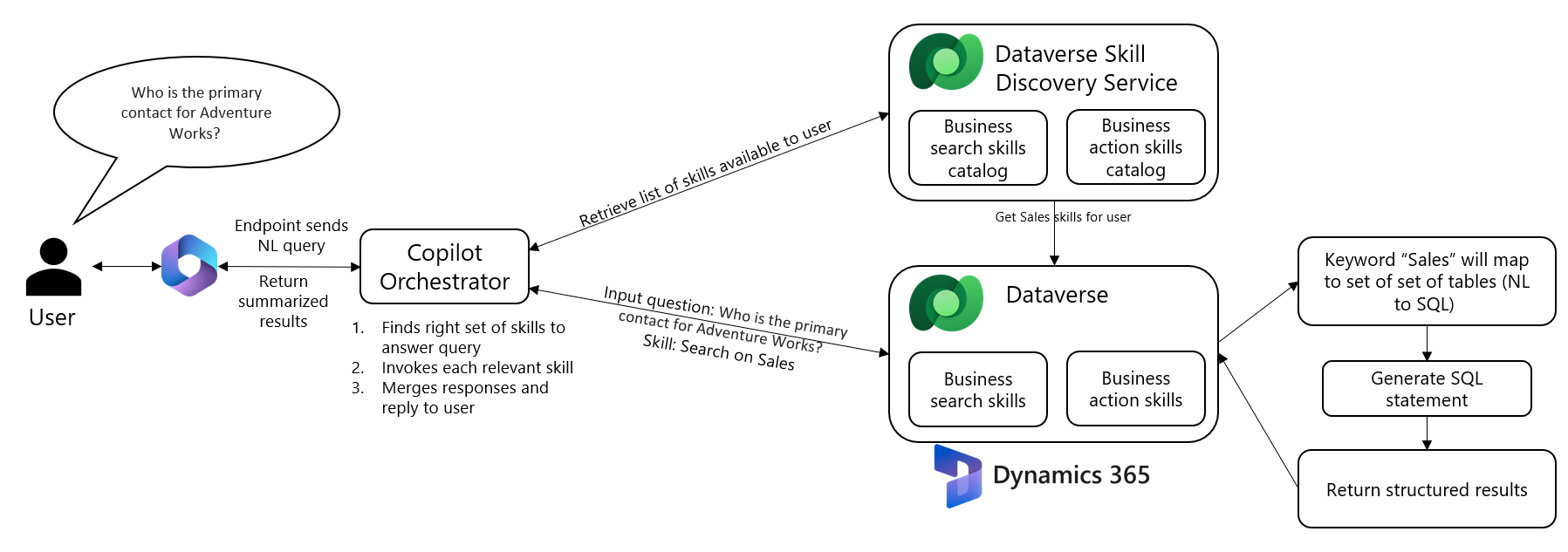 Diagram architektury znázorňující, jak vstupy z chatu proudí od uživatele do Copilot Orchestrator, služby zjišťování dovedností a Dataverse k načtení a shrnutí dat.