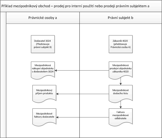 Intercompany example: Sale for internal use