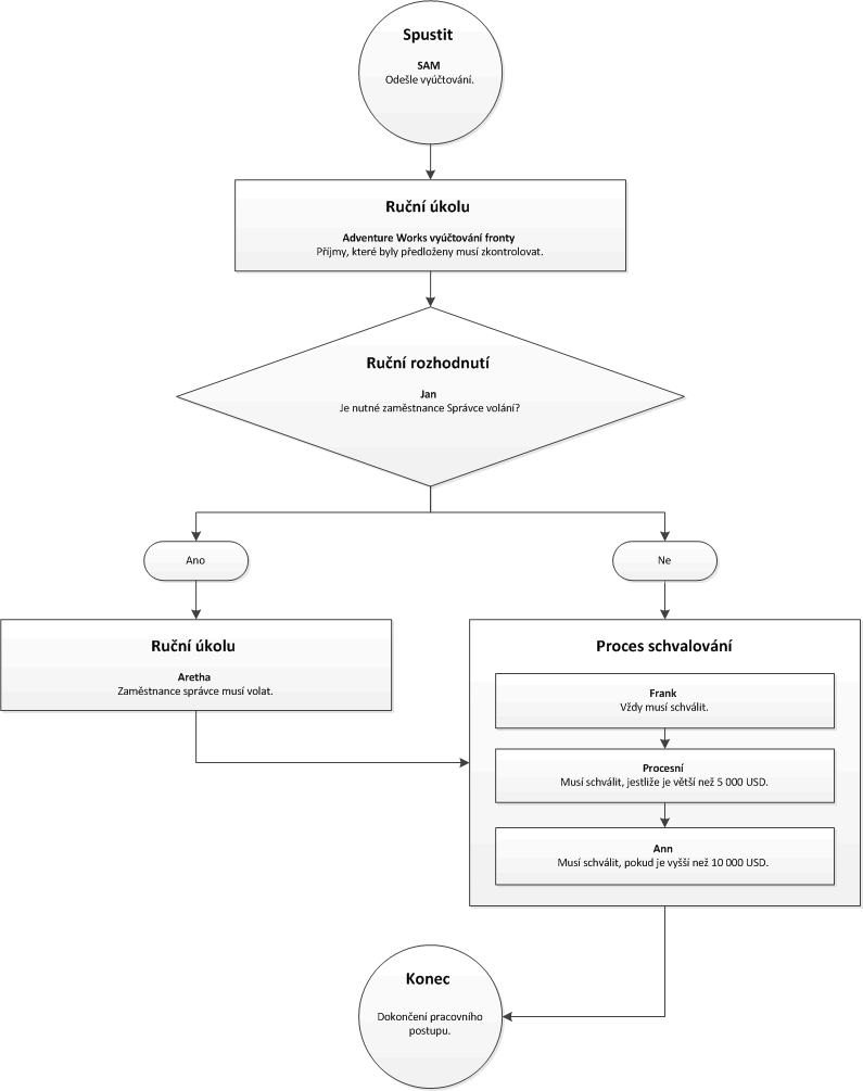 Workflow with manual decision