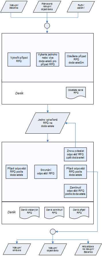 Proces požadavku na nabídku