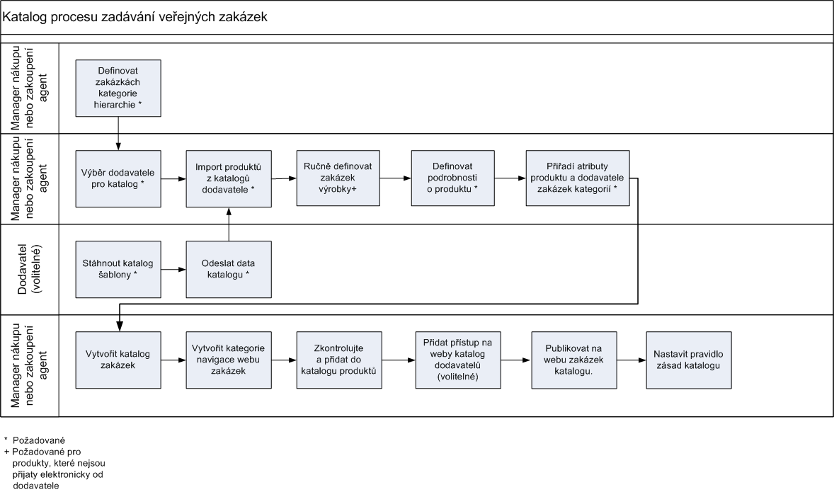 ProcurementCatalog_ProcessFlow