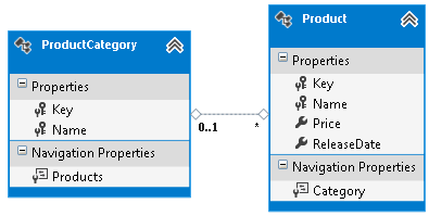 composite Key