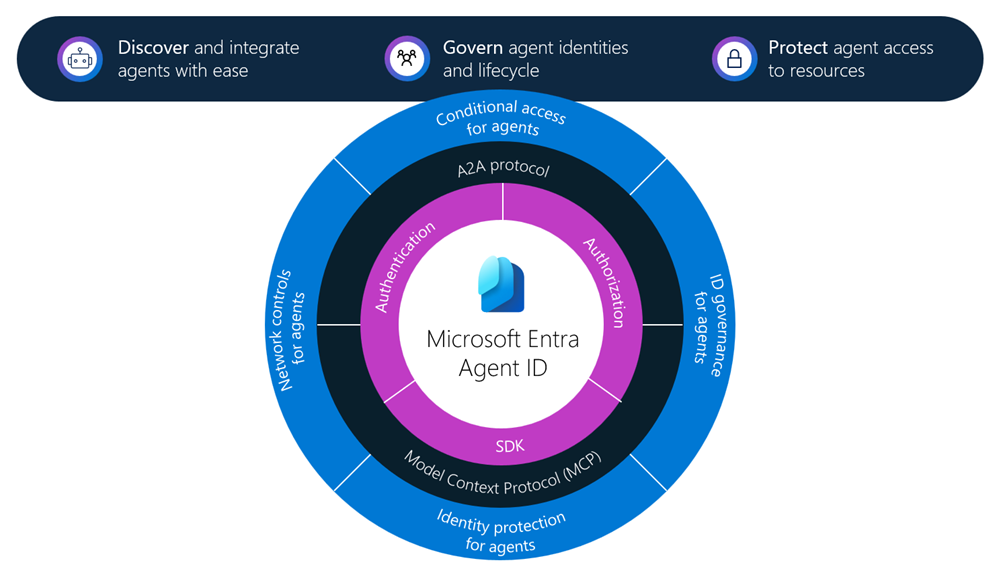 Diagram zobrazující možnosti zabezpečení agentů, které nabízí Microsoft Entra ID agenta.