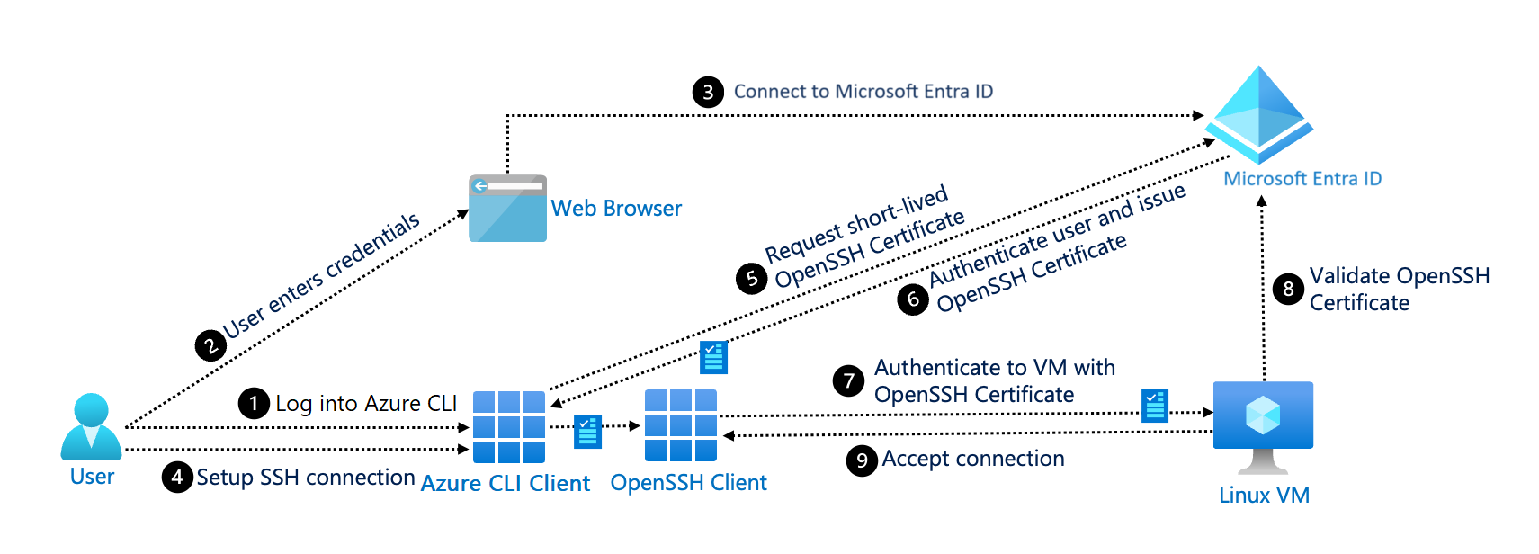Diagram Microsoft Entra ID s protokolem SSH.