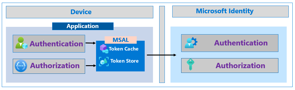 Diagram zařízení a aplikace využívající MSAL k volání Microsoft Identity