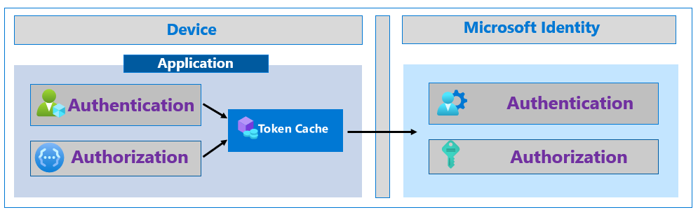 Diagram aplikace, která volá platformu Microsoft Identity Platform, prostřednictvím mezipaměti tokenů na zařízení, na kterém je aplikace spuštěná