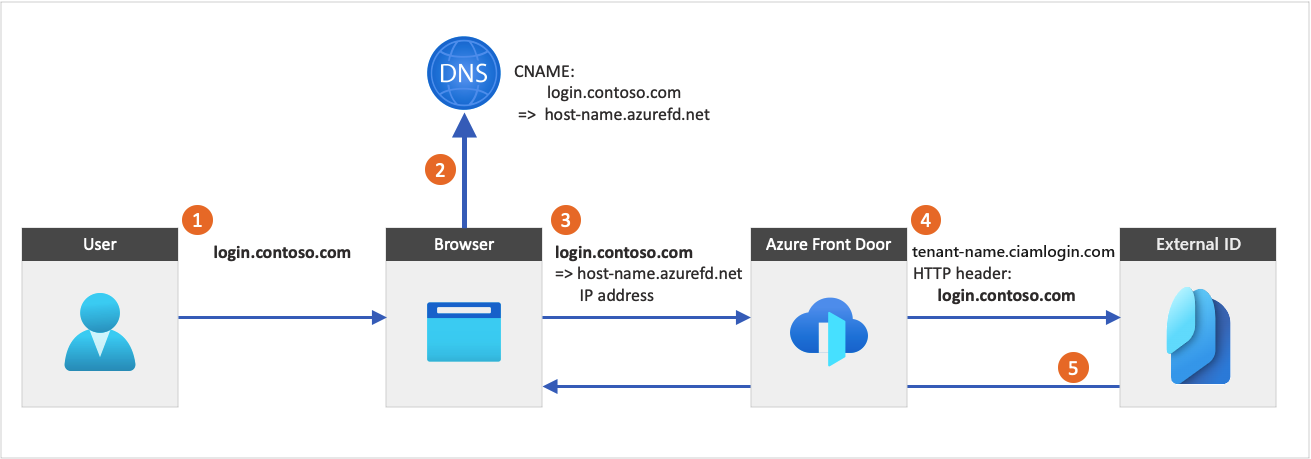 Diagram znázorňující integraci služby Azure Front Door s externím ID