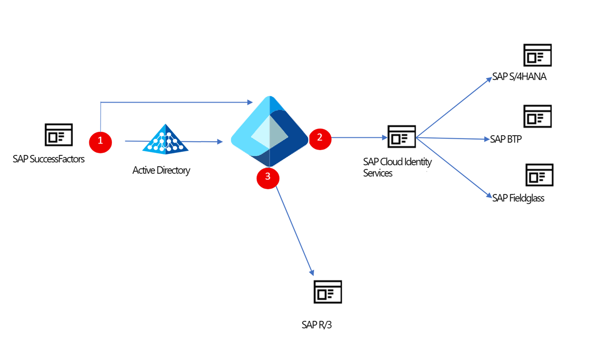 Diagram integrací SAP