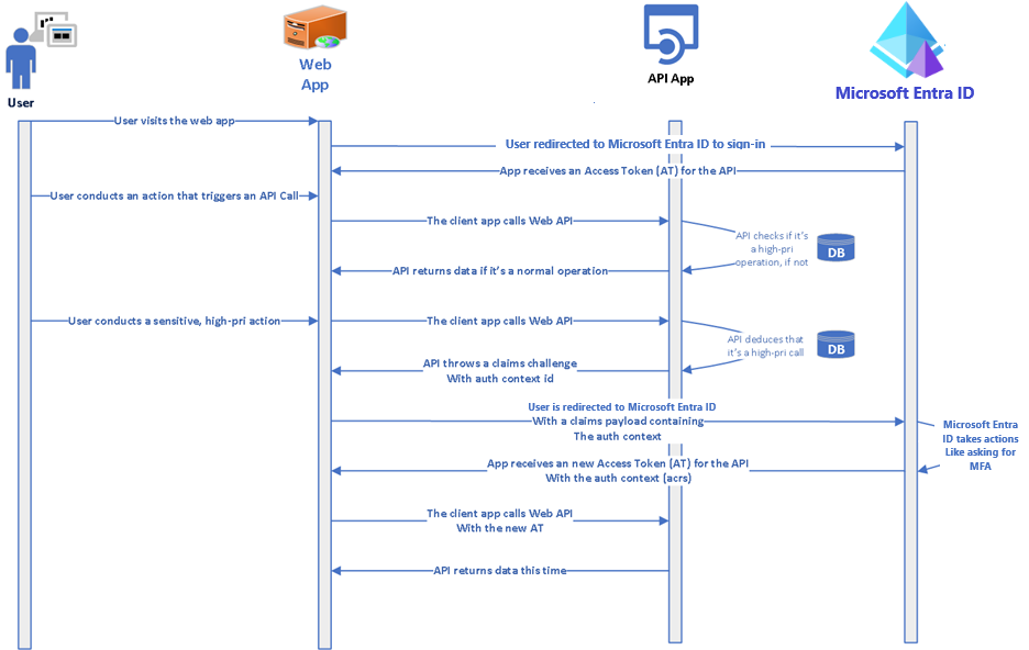 Diagram znázorňující interakci uživatele, webové aplikace, rozhraní API a ID Microsoft Entra