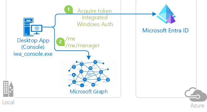 Diagram integrovaného ověřování systému Windows