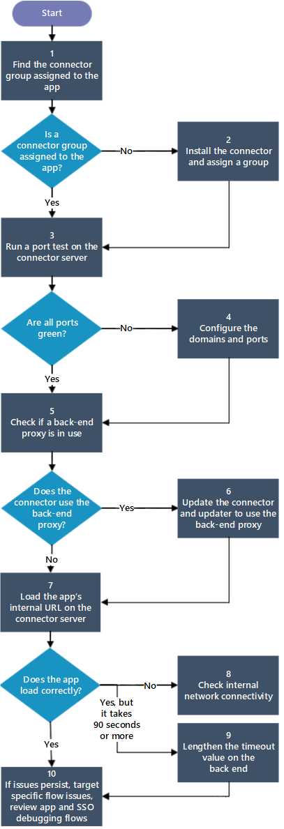 Vývojový diagram znázorňující kroky pro ladění konektoru