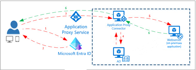 Diagram proxy aplikace Microsoft Entra