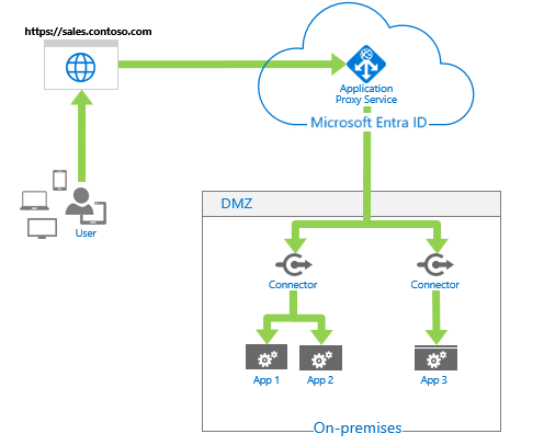 Architektura proxy aplikací Microsoft Entra