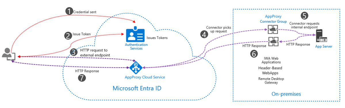 Tok ověřování proxy aplikací Microsoft Entra