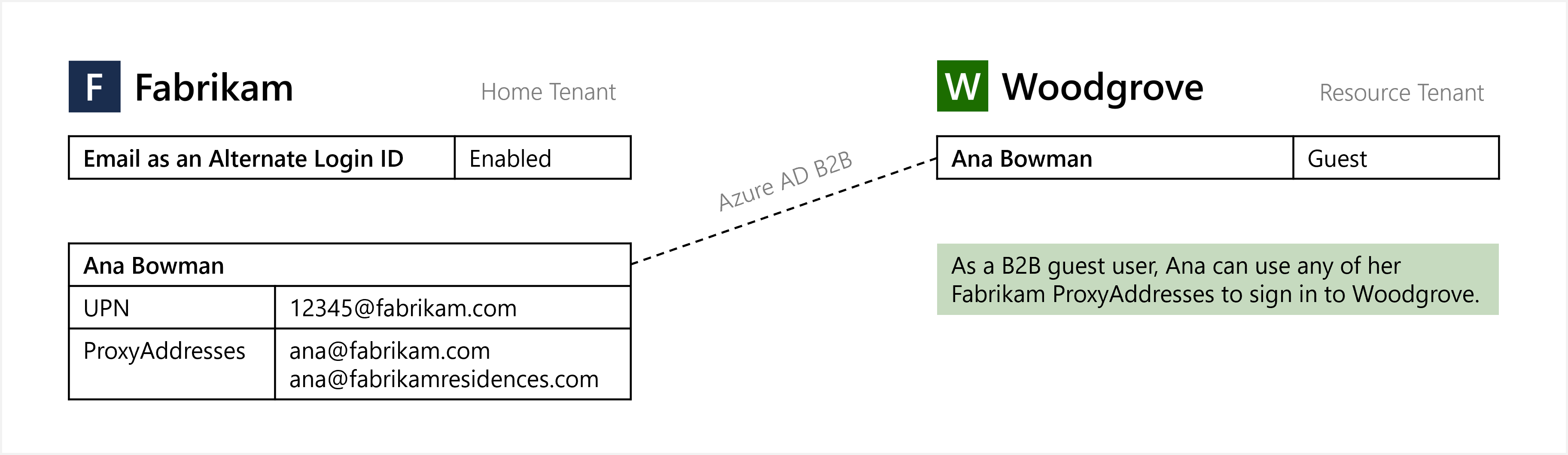 Diagram e-mailu jako alternativní přihlašovací ID pro přihlášení uživatele typu host B 2 B