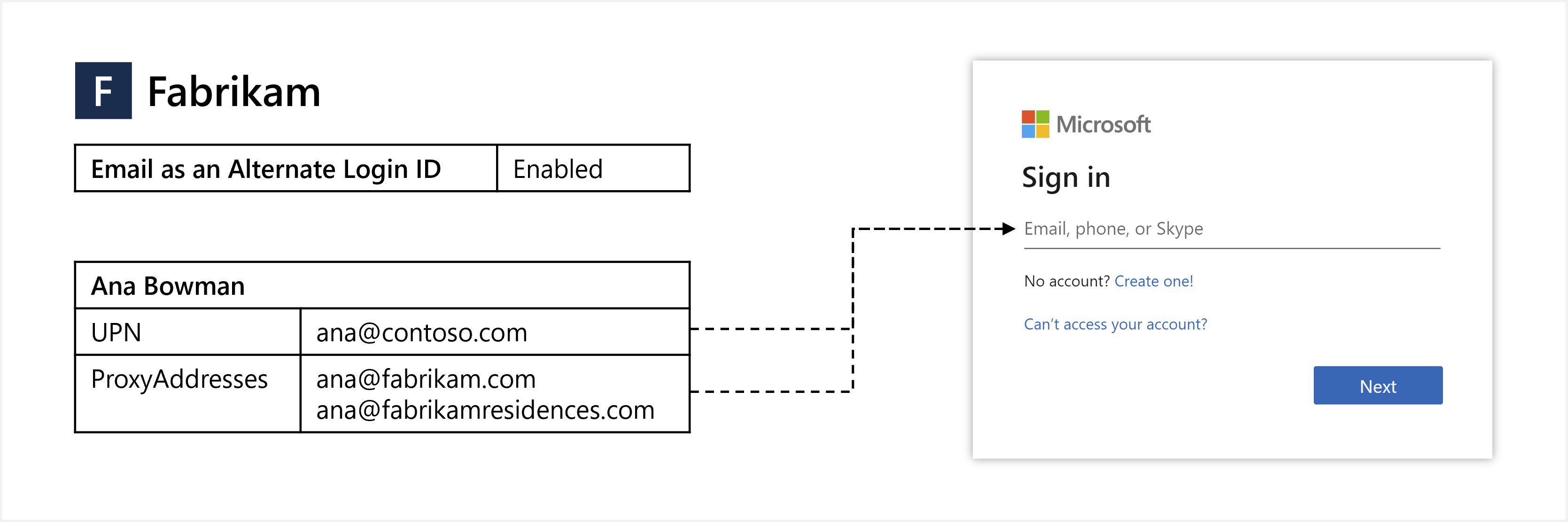 Diagram e-mailu jako alternativní přihlašovací ID