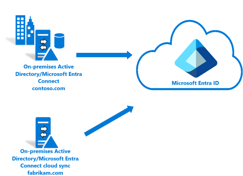 Diagram znázorňující tok Microsoft Entra Cloud Sync