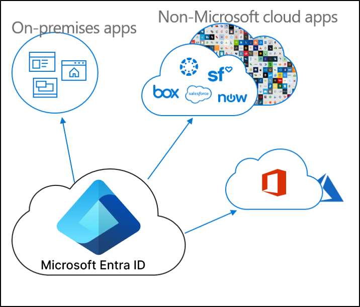Diagram znázorňující zřizování aplikací pomocí místních aplikací, cloudových aplikací jiných společností než Microsoft a ID Microsoft Entra
