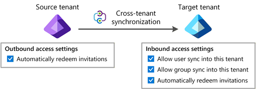 Diagram znázorňující úlohu synchronizace mezi tenanty nakonfigurovanou ve zdrojovém tenantovi