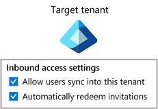 Diagram znázorňující synchronizaci mezi tenanty povolenou v cílovém tenantovi