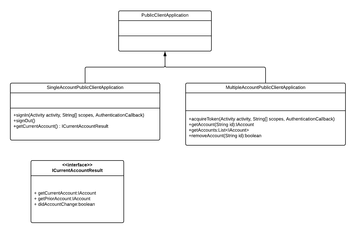 Diagram tříd UML pro SingleAccountPublicClientApplication