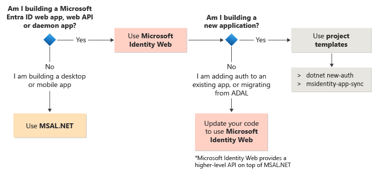 "Block diagram explaining how to choose if you need to use MSAL.NET and Microsoft.Identity.Web or both when migrating from ADAL.NET"