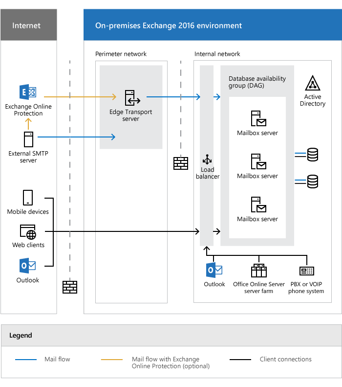 Exchange architecture.