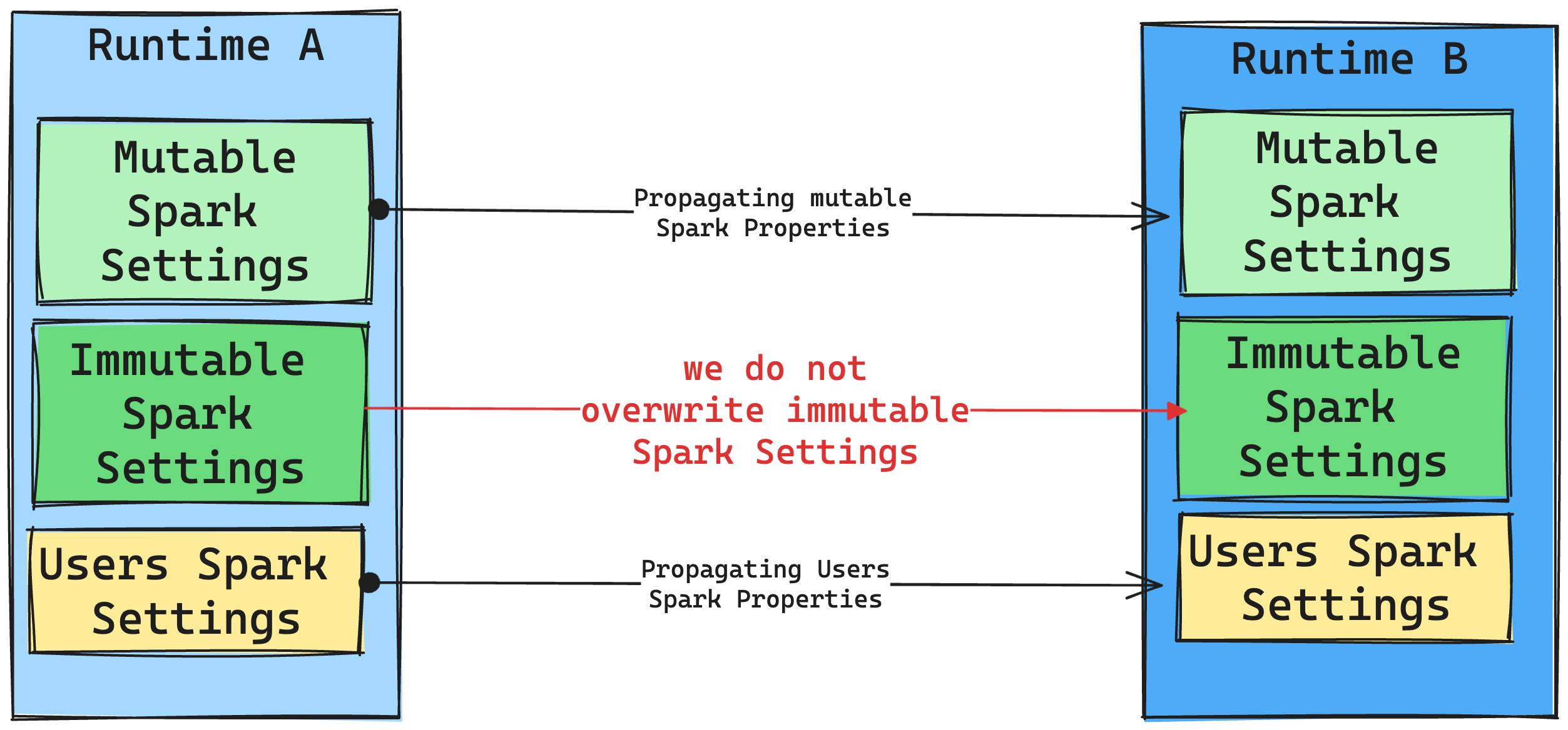 Změna modulu runtime Spark Nastavení