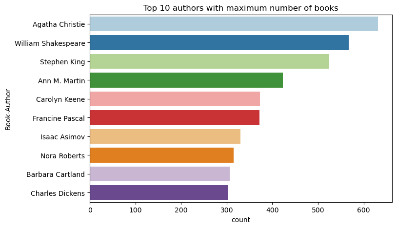 Screenshot showing a graph of the top 10 authors who wrote the highest number of books.