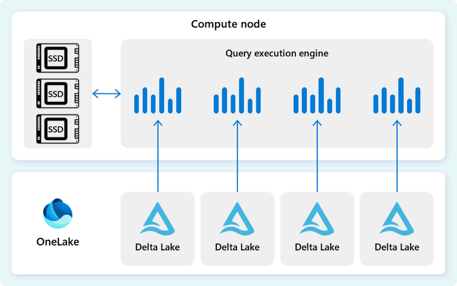 Diagram modulu spouštění dotazů systému Fabric Data Warehouse, jak je vysvětleno v této části.