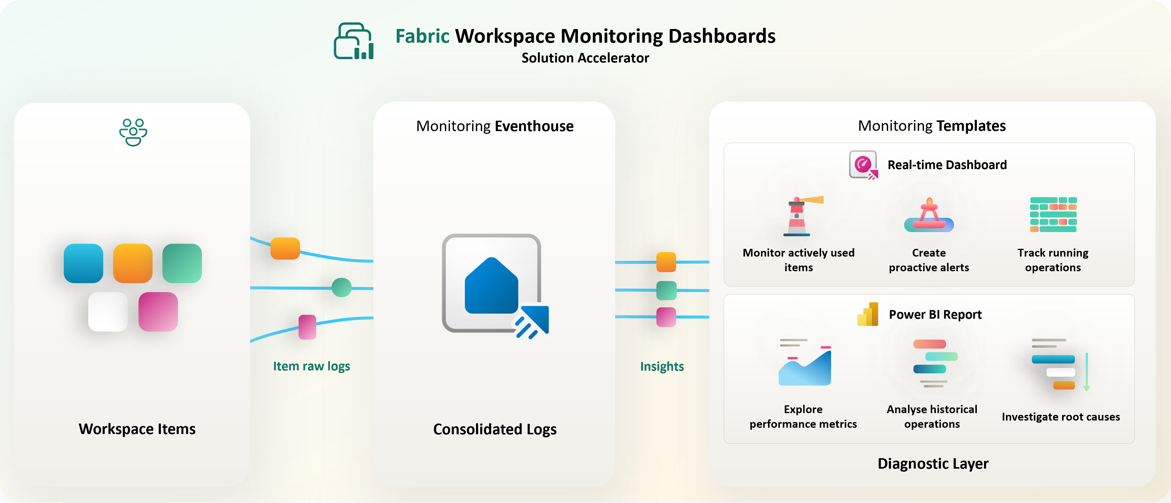Snímek obrazovky s diagramem pracovního postupu, který znázorňuje proces připojení dat monitorování k řídicím panelům a sestavám