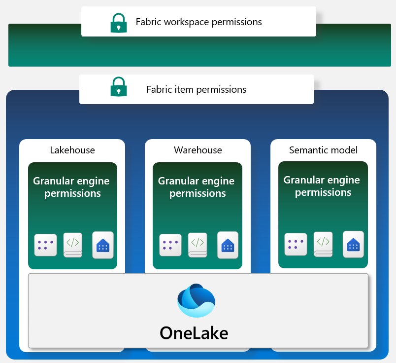Diagram znázorňující různé vrstvy zabezpečení v prostředcích infrastruktury, výpočetních modulech a OneLake