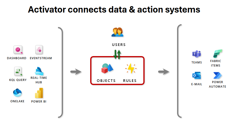 Diagram znázorňující architekturu Fabric Activator.