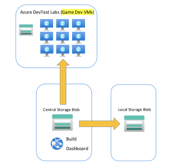 Screenshot of diagram showing how a game dev VM can be used in DevTest Labs