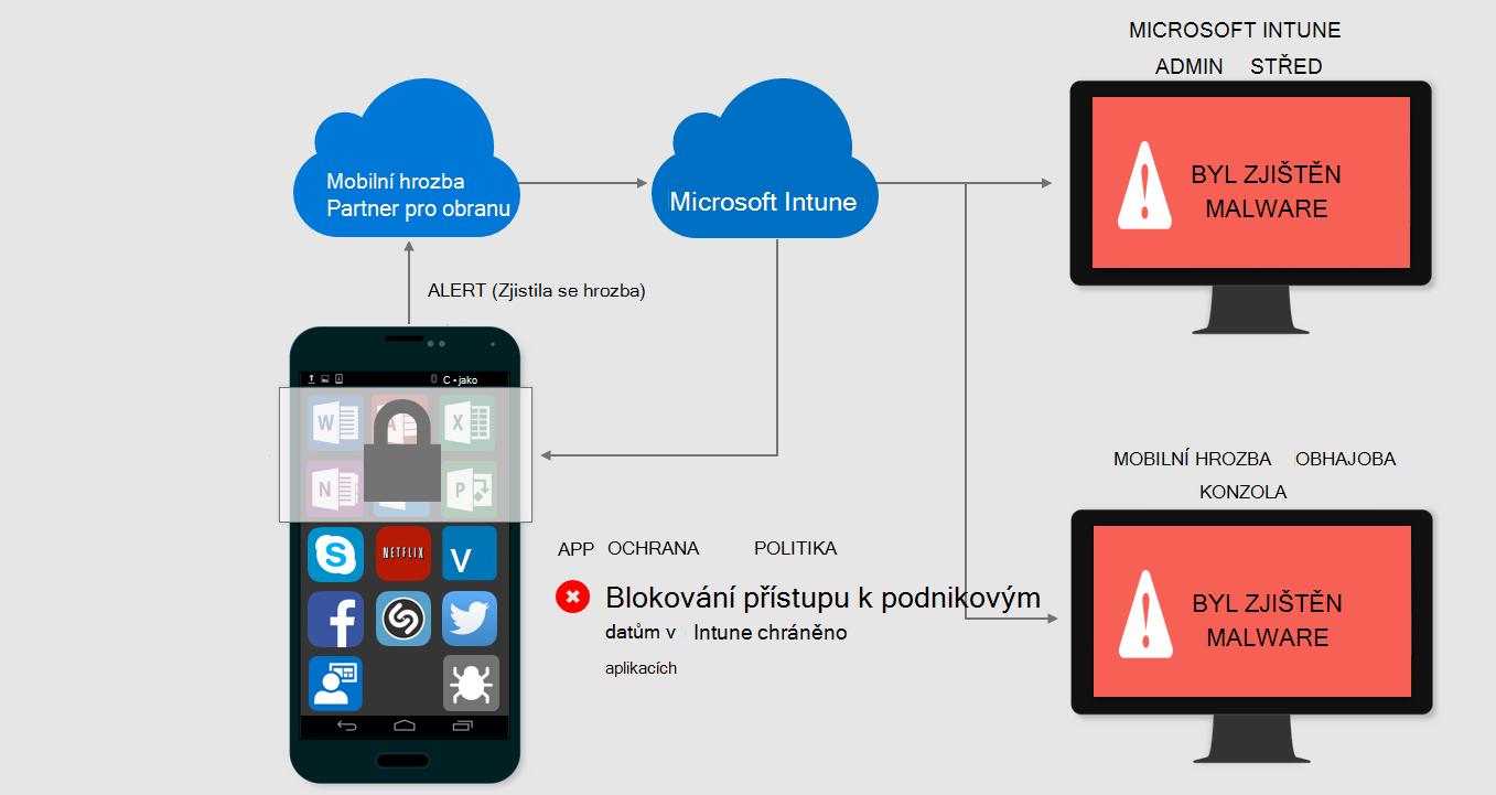 Obrázek znázorňující nakažené zařízení chránící před mobilními hrozbami