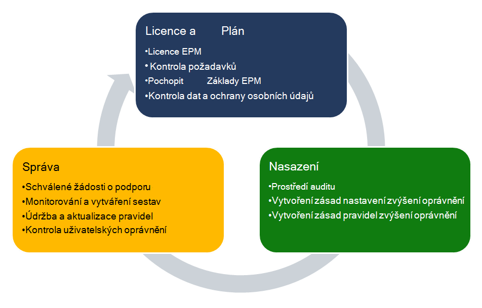 Diagram znázorňující životní cyklus nasazení EPM pomocí licencování a plánování, nasazení a správy