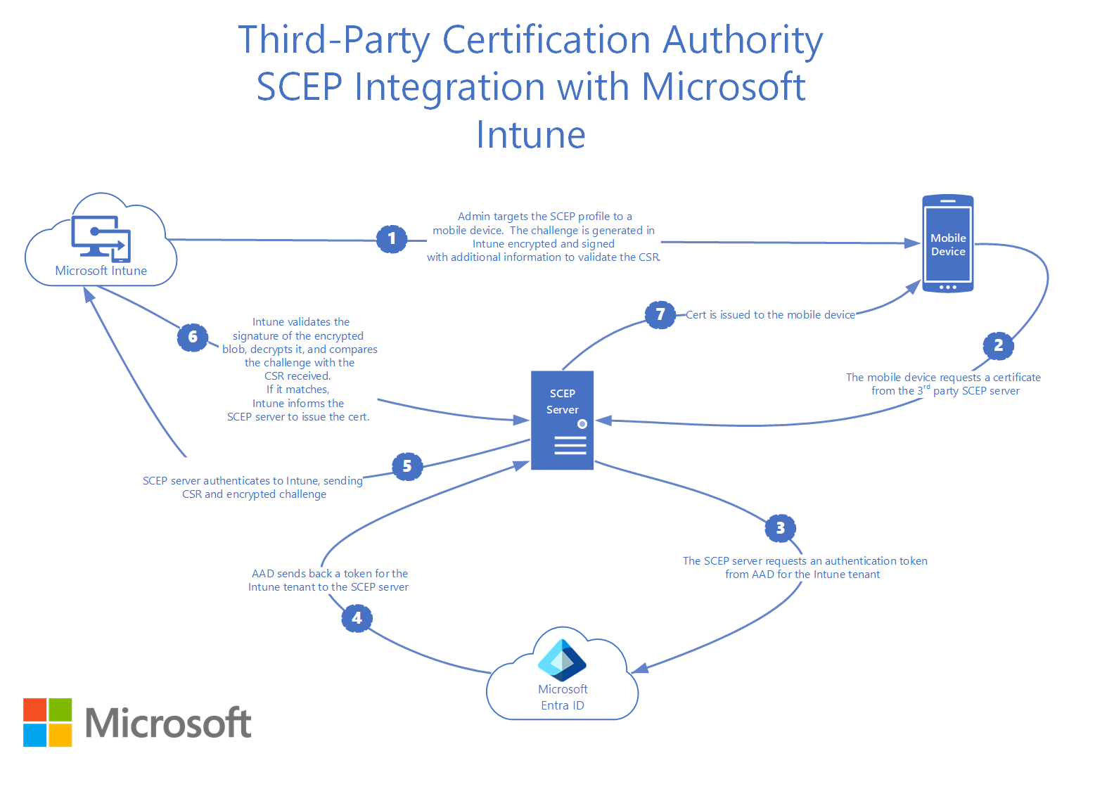 Diagram toku dat znázorňující integraci certifikační autority třetí strany s Microsoft Intune
