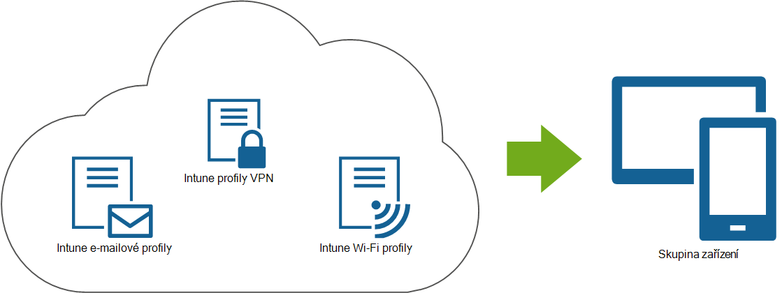 Diagram znázorňující e-mail, virtuální privátní síť a Wi-Fi profily nasazené z Microsoft Intune na zařízení koncových uživatelů.