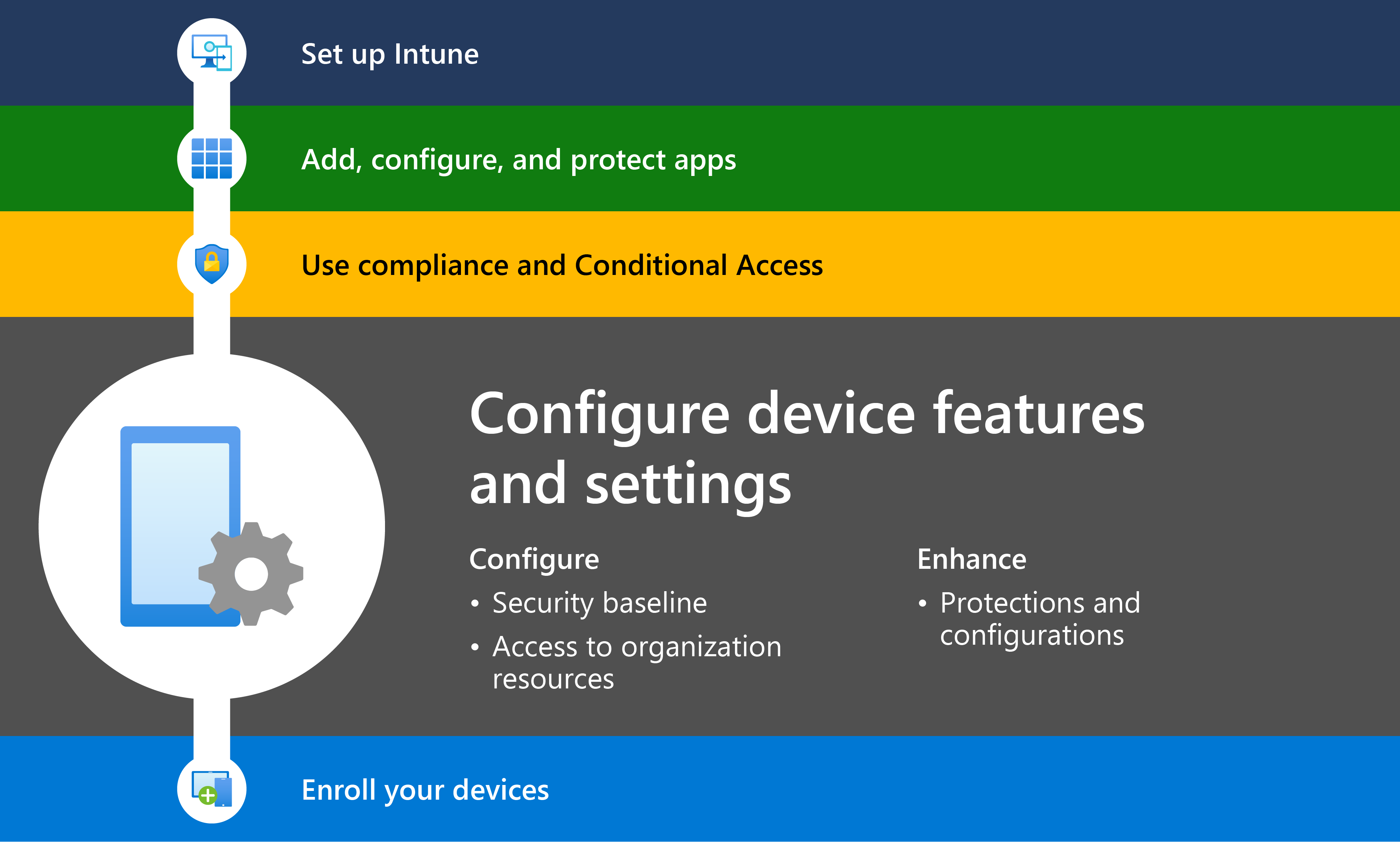 Diagram, který znázorňuje Začínáme s Microsoft Intune s krokem 4, který obsahuje konfiguraci nastavení funkcí zařízení a zabezpečení.