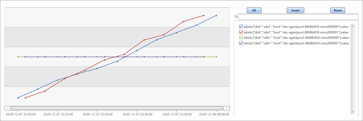 Graph showing disk write metric for all disks over 10 minutes.