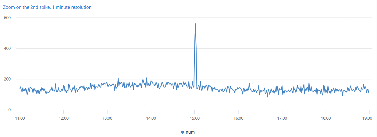 Zaměřte se na časový diagram špičky.